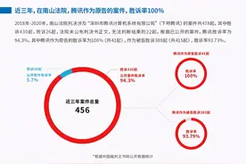‘中国最强法律部’腾讯法务部，单单靠抄袭维权营收就高达上亿图片