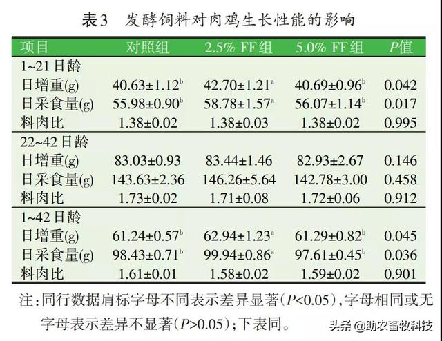 研究表明发酵饲料具有改善氨基酸、脂肪酸，肌肉理化特性及风味