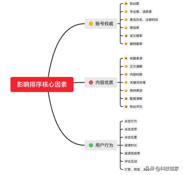 【干货】微信搜一搜的排名规则解析+微信SEO操作指南