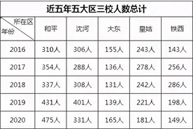 省实验、东北育才、二中首次指标到校！学区房咋选？图片