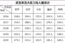 省实验、东北育才、二中首次指标到校！学区房咋选？图片