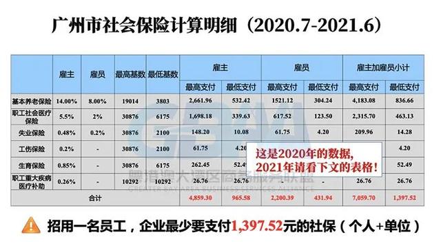 广州社保缴费基数（广州社保最低缴1621元）