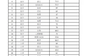 2020湖南特岗教师最低控制分数线图片