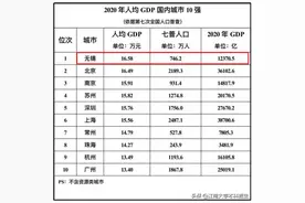 人均GDP全国第1，中国百强城市前10，江苏这座城市实力惊人！图片