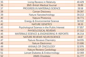 刚刚！2021年最新SCI影响因子发布，最高IF突破500分图片