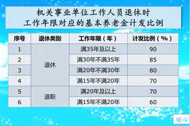 缴费年限满了35年，养老金会不会上升一个大的档次呢？图片