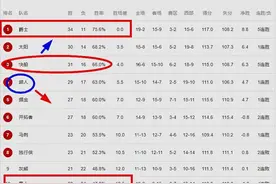 最新排名！爵士稳坐第1，快船冲第2，湖人或打附加赛，勇士危险图片