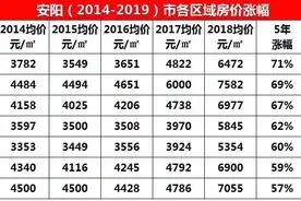 安阳作为月薪3000的四线城市 多个项目房价已过万 你认为合理么?图片