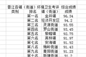 晋江6月份城乡环境卫生巡查与考评通报 内坑东石陈埭三镇垫底图片