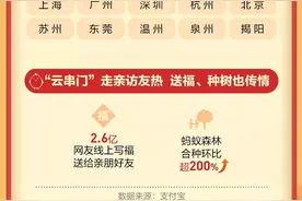 哪里人发红包最多？哪些热门商圈最火爆？春节数据出炉图片