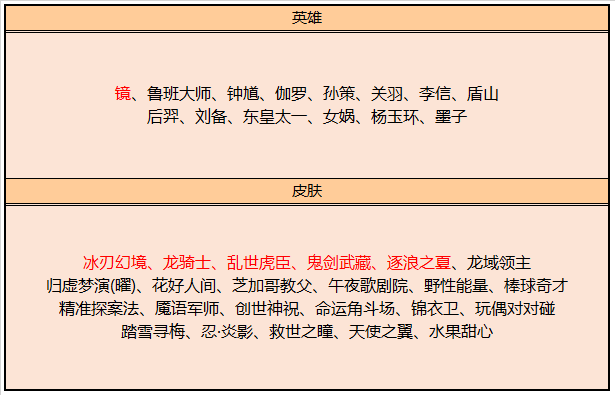 王者荣耀3.31更新：新英雄镜上线，20位英雄调整，碎片商店更新