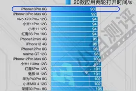 最新手机运行速度测试：iOS无愧体验之王，vivo发力与小米持平图片