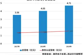 神思电子：深度参与CTID布局，身份认证占总营收33%图片