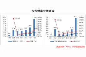 东方财富，不走寻常路的新晋“券商一哥”图片