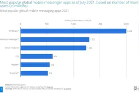 不同国家的客户，他们都喜欢用哪些APP来聊天？图片