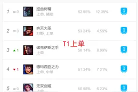 LOL：新晋上单霸主，肉坦大树冲上T1，核心玩法你需要了解一下图片