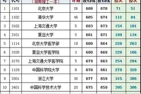 2019-2020各一本院校在湖南录取分数线及位次（文理都包括）图片