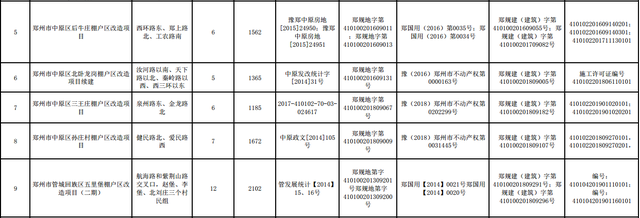 郑州2019年棚改基本建成项目计划表公布