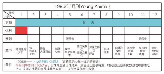 剑风传奇——详解三浦建太郎30年来的更新频率，他真的一点都不坑