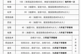 云南省新中考各科分值及记分方式图片