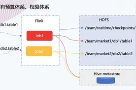 汽车之家：基于 Flink + Iceberg 的湖仓一体架构实践图片