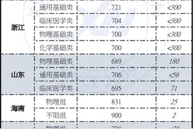 清华在全国录取分数、位次榜单！来看看，各省祼分上清华有多难？图片