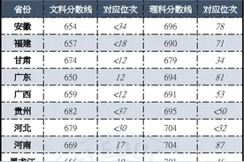 清华在全国录取分数、位次榜单！来看看，各省祼分上清华有多难？图片