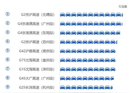 注意！北上广深“双节”这些路段易拥堵，部分区域交通管制图片