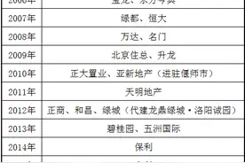 建业4块、碧桂园3块……品牌房企洛阳拿地激烈，瓜分市场图片