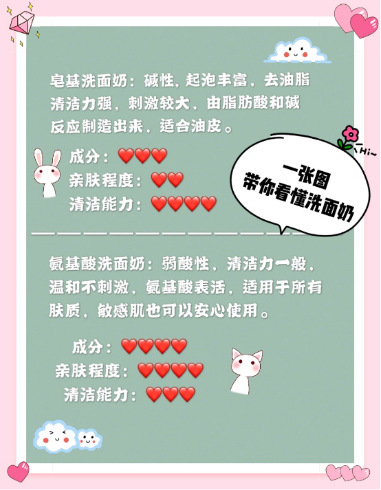 一张图带你看懂皂基、氨基酸洗面奶？油皮的你真的选对洗面奶了吗