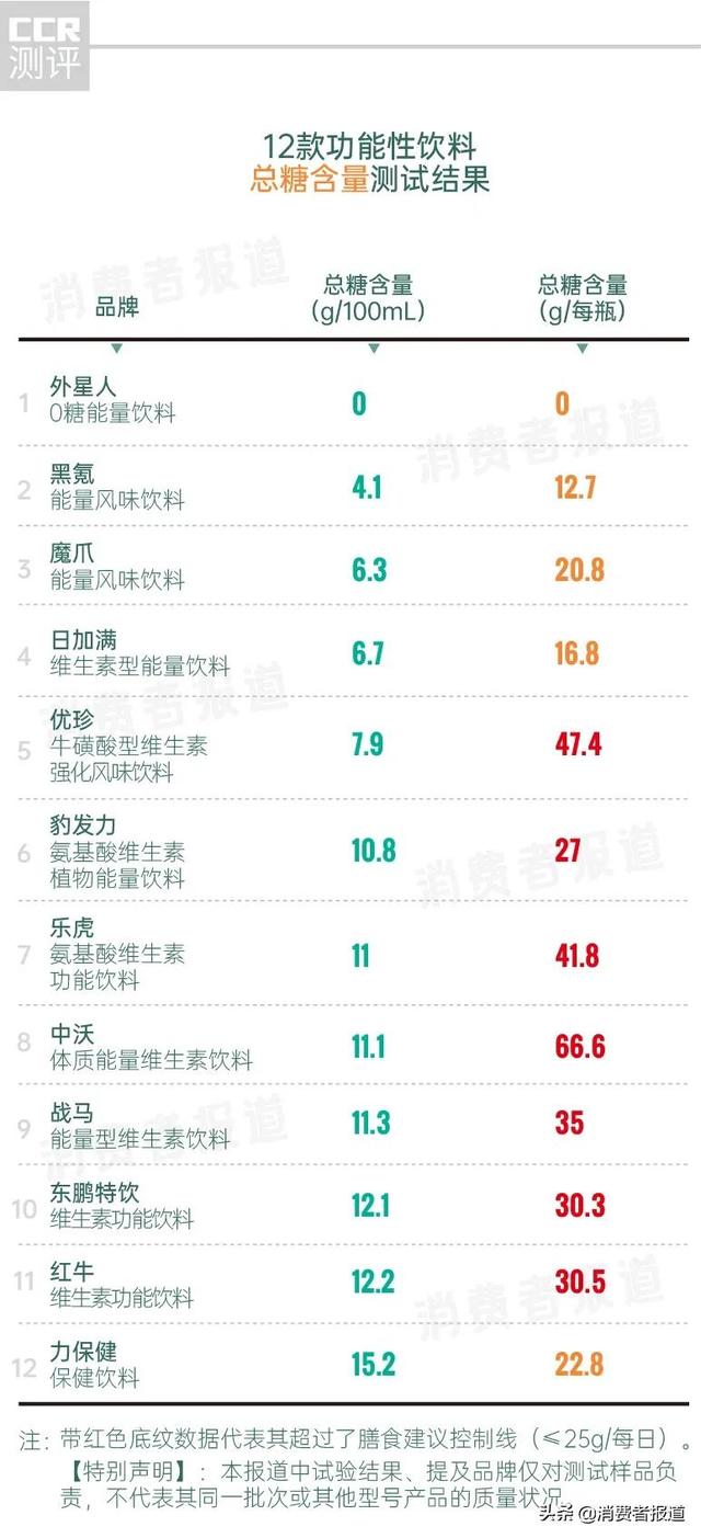12款功能饮料测试：红牛表现一般，不推荐中沃、魔爪、优珍