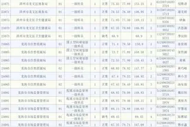 速看！漳州、泉州、龙岩、三明公布公务员考试成绩排名图片