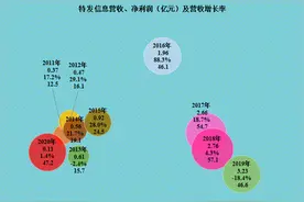 特发信息在多重概念加持下仍然表现欠佳，究竟有何问题？图片