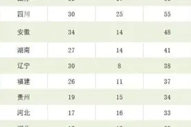 2021清北高校专项“录取名单”出炉，河南省77人入围图片