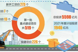 2021年洛阳市第一批重点建设项目名单公布图片