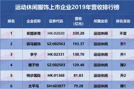 中国鞋服排行榜！安踏第1、特步第5、361第7…利郎第4、七匹狼第5图片