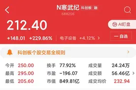 寒武纪首秀科创板，股价涨2倍，市值一度超千亿图片