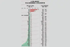 人口越多 房价越高？东北三省各城市人口变化及最新房价一览图片