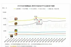 王者荣耀打到「国服最强」和考上清华北大哪个更难？图片