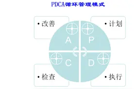 什么是PDCA循环管理模式，企业为何要推行PDCA循环管理图片