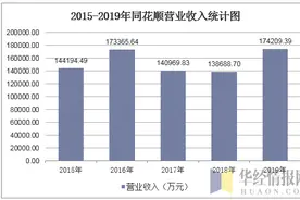 2019年同花顺营业收入、营业成本、费用支出及研发人员数量统计图片