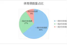 双减新观察⑥丨双减后，成都学校的课表有了哪些变化？图片