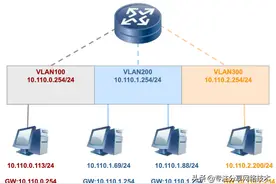 实现网络中不同VLAN间通信，三层交换机，单臂路由，理论+实战图片