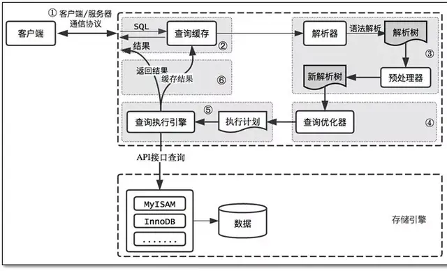 sql优化方案（史上最全SQL优化方案）