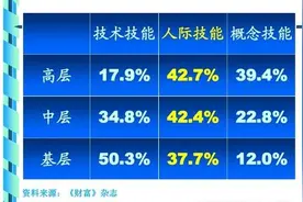 职场修炼心经之三大必杀技(人际/概念/专业技能）图片