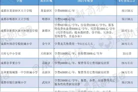 成都民办小学2021学费最新最全整理图片