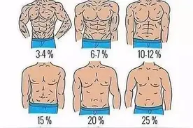 一个人的正常体脂量是多少？多了怎么办图片