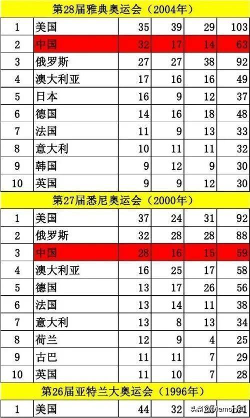 1996-2016奥运会金牌榜