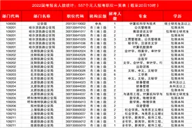 2022国考没有合适岗位？557个职位无人报，这四个职位更值得报考图片