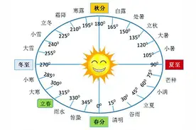 一口气讲清楚“闰年”和“闰月”图片